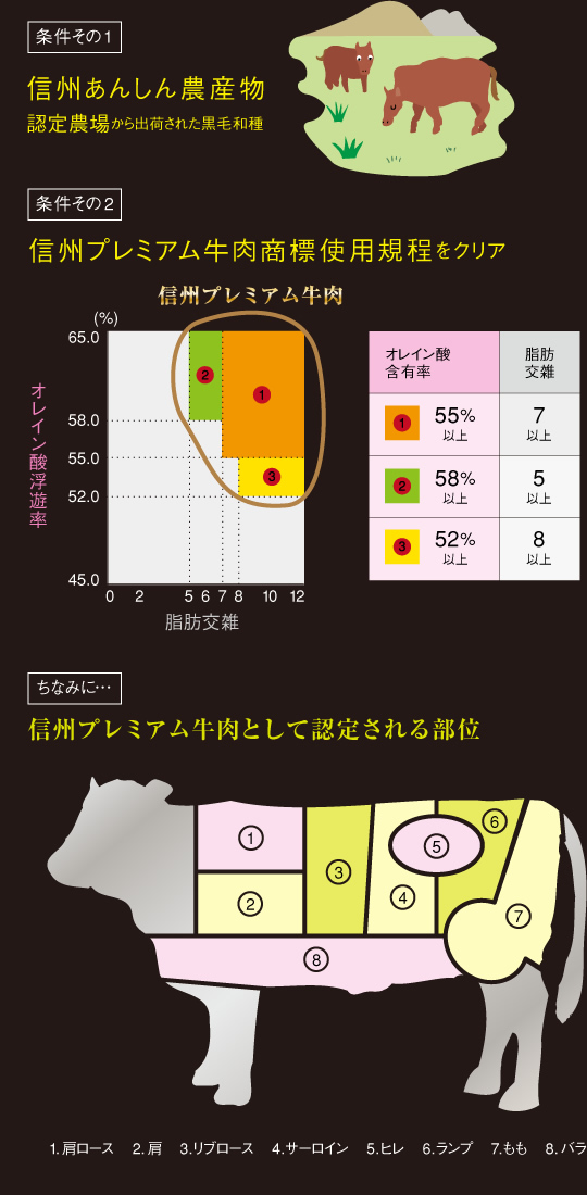 信州プレミアム牛肉